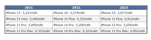 横山苹果15维修站分享iPhone15电池容量有多少